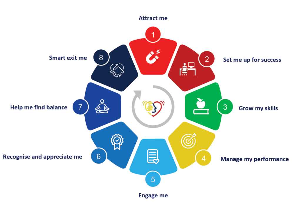 Employee Experience Life Cycle