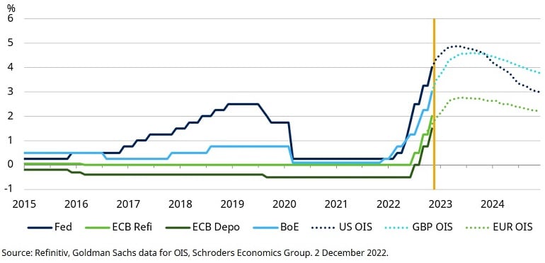 No longer transient: how central banks have responded to inflation