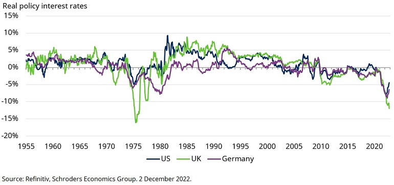 Further to rise: real rates remain at levels last seen in the 1970s
