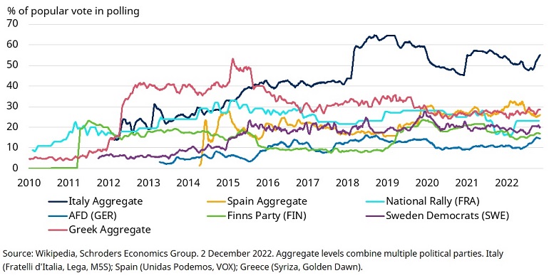 The rise of populism in Europe