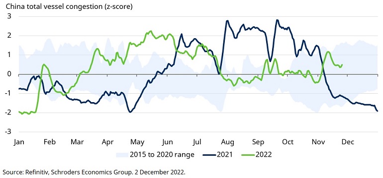 China total vessel congestion