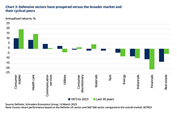 Chart 3: Defensive sectors