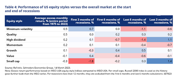 Table 4: Performance of US equity styles