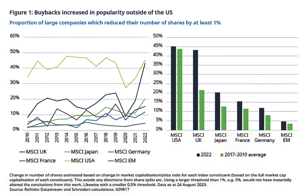 the-increasing-popularity-of-share-buybacks-economy