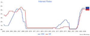 Interest rates
