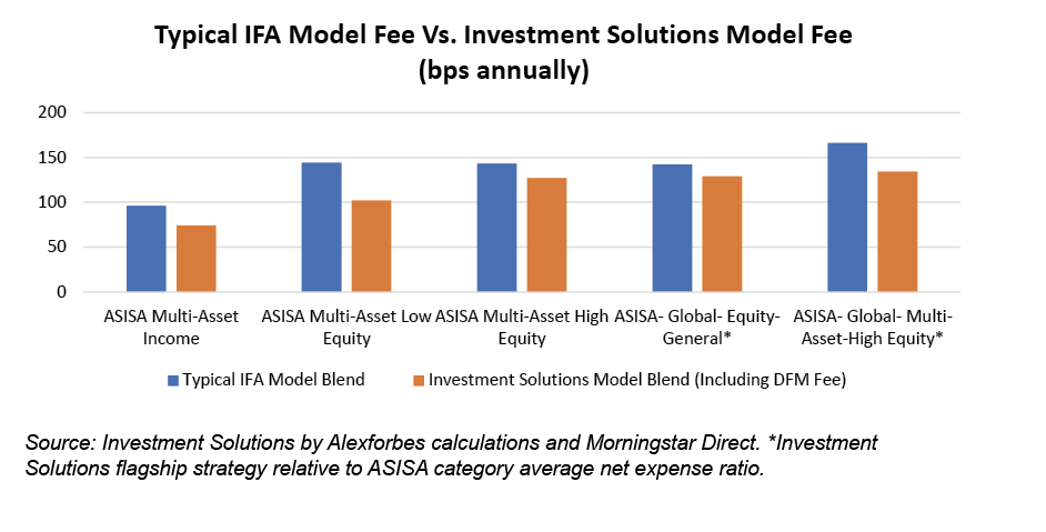 Typical IFA model fee vs Investment solutions model fee