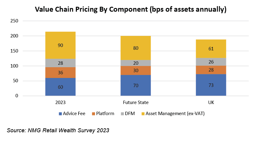Value chain pricing by component (bps of asset annually)