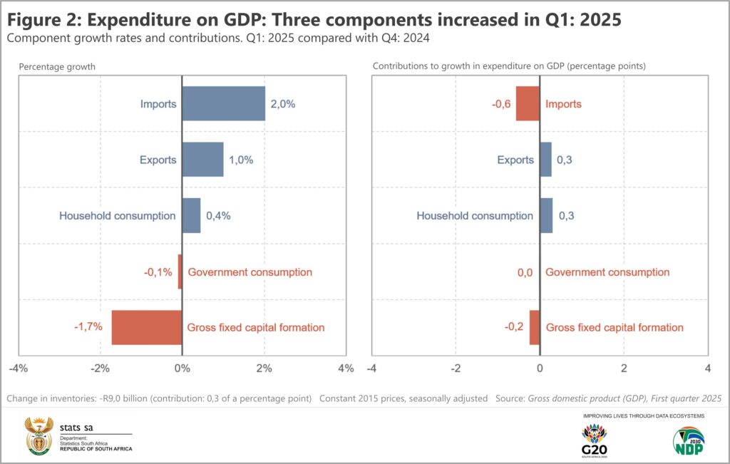 StatsSA GDP figures for Q1 2025