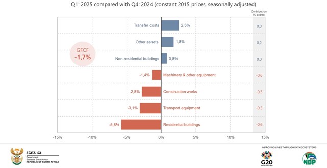 StatsSA GDP figures for Q1 2025