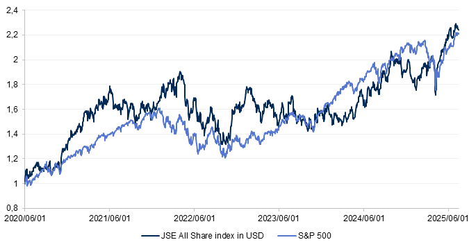 Figure 1: Total Return Index