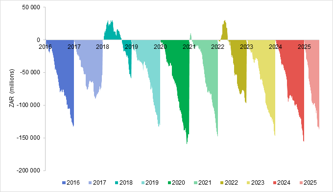Figure 2: SA equity sales to foreigners per year