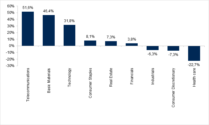 Figure 3: Year to Date SA Sector Performance